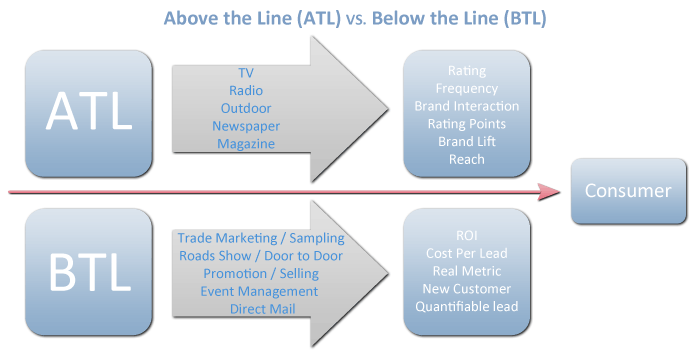 Below this line. BTL ATL TTL реклама. Типы рекламы ATL BTL TTL. ATL - above the line и BTL - below the line. BTL маркетинг это.